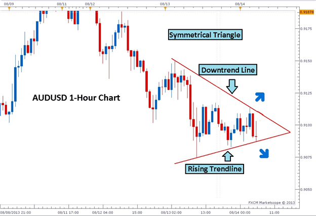 forex 8 hour chart strategy